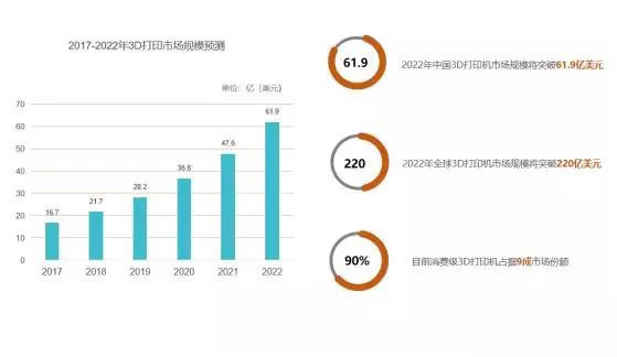 全球3D打印機市場需求激增，2020年規(guī)模將突破220億美元