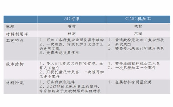 3D打印手板 和CNC手板優(yōu)缺點對比！