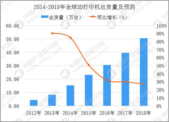個(gè)人/桌面級(jí)3D打印機(jī)需求持續(xù)增長(zhǎng) 2018年中國(guó)3D打印市場(chǎng)規(guī)模將達(dá)23.6億(圖5)