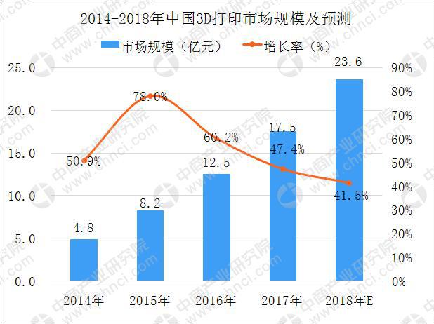 個(gè)人/桌面級(jí)3D打印機(jī)需求持續(xù)增長(zhǎng) 2018年中國(guó)3D打印市場(chǎng)規(guī)模將達(dá)23.6億(圖6)