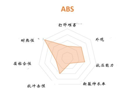 FDM 3D打印機(jī)幾種常見(jiàn)材料選擇與應(yīng)用(圖4)