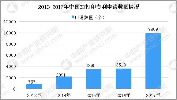 個(gè)人/桌面級(jí)3D打印機(jī)需求持續(xù)增長(zhǎng) 2018年中國(guó)3D打印市場(chǎng)規(guī)模將達(dá)23.6億(圖4)